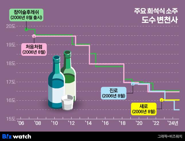 주요 희석식 소주 도수 변천사/그래픽=비즈워치