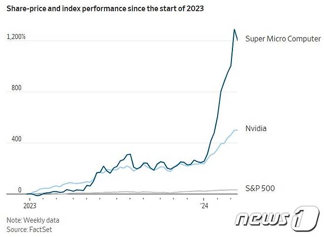 2023년 이후 엔비디아-슈퍼 마이크로-S&P500  상승률 - WSJ 갈무리