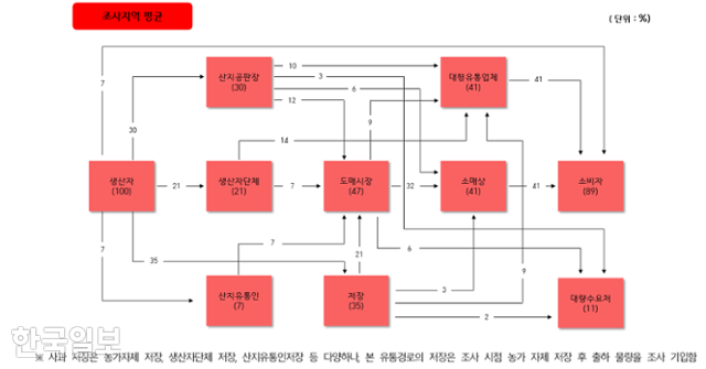 2022년 발표한 한국농수산식품유통공사의 품목별 유통실태 보고서. 사과는 복잡한 유통구조를 통해 소비자 손에 들어온다. 1년 간 저장할 수 있어 각 단계별로 산지유통센터(APC)에 저장될 수 있다. 이를 간단히 도식화하면 그래픽과 같다.