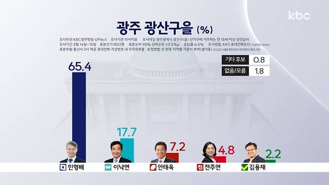 ▲제22대 총선 후보지지도(%) - 광주광산을