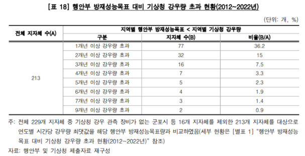 감사원 ‘기후위기 적응 및 대응실태(사회기반시설 분야)’ 감사보고서 중 캡처