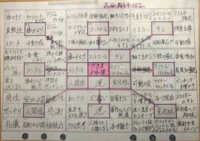 오타니가 공개한 고교 시절 오타니의 '자필 만다르트 계획표'.