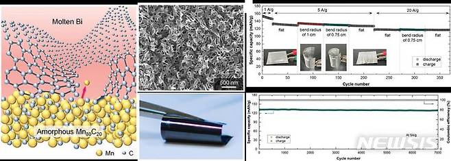 [용인=뉴시스] 이준구 기자 = 균열이 없는 나노셀룰러 그래핀구조 및 유연한 그래핀 필름. 오른쪽 그림들은 플렉시블 나트륨 배터리의 음극재로서의 우수한 충·방전 특성과 사이클 특성을 보여준다. 단국대 제공