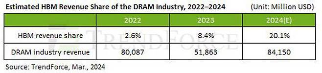 2022∼2024년 D램 매출에서 HBM 매출이 차지하는 비중 추이