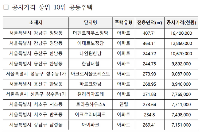상위 10개 공동주택은 모두 서울에서 나왔다. 8개 주택이 규제지역으로 묶인 강남3구·용산에 위치해 있었다.ⓒ국토부
