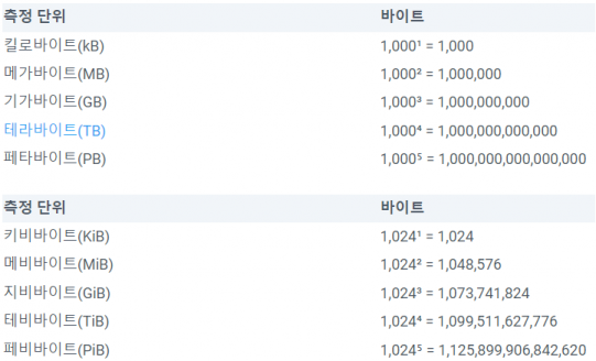 10진 접두어를 사용한 용량 단위(위), 2진 접두어로 표기한 용량 단위 / 출처: MASV