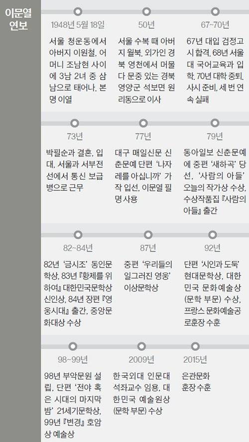 이문열 연보