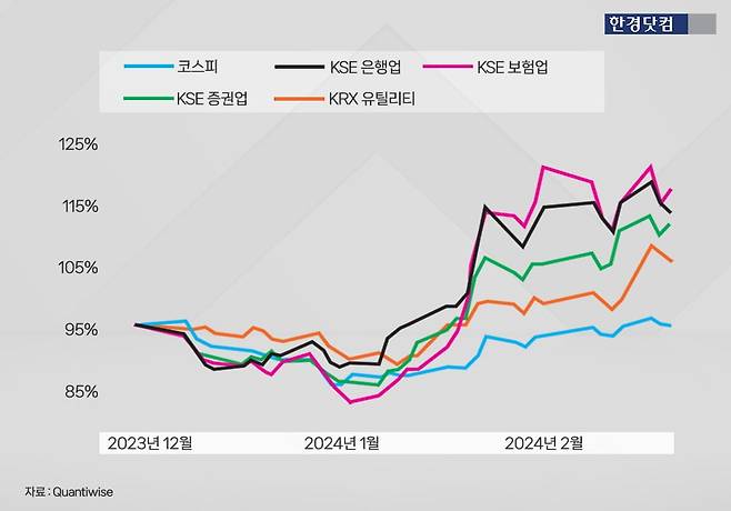 업종별 주가추이.  /그래픽=신용현 한경닷컴 기자