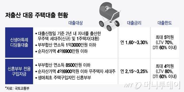 저출산 대응 주택대출 현황/그래픽=윤선정