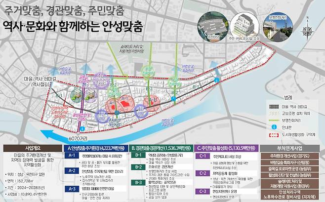 안성 성남옥천지구 도시재생활성화계획 마스터플랜. / 자료제공=경기도