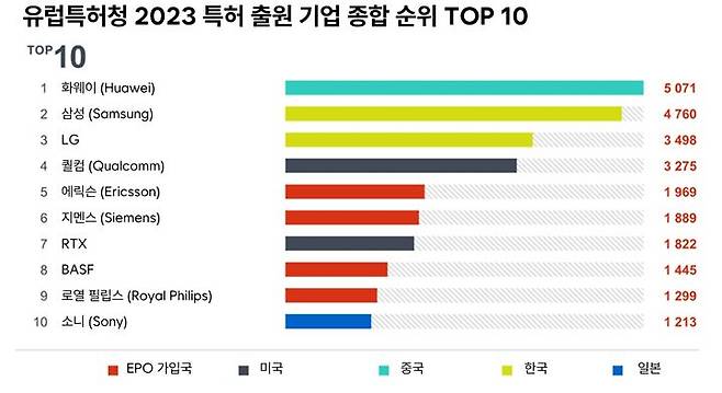 [서울=뉴시스]유럽특허청 2023년 특허 출원 기업 종합 순위. (사진 = 유럽특허청) 2024.03.19. photo@newsis.com *재판매 및 DB 금지