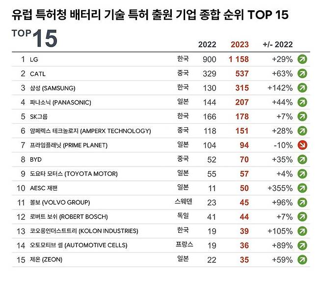 [서울=뉴시스]유럽특허청 배터리 기술 특허 출원 기업 종합 순위. (사진 = 유럽특허청) 2024.03.19. photo@newsis.com *재판매 및 DB 금지