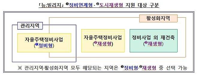 뉴빌리지 지원 대상 구분  [국토교통부. 재판매 및 DB 금지]