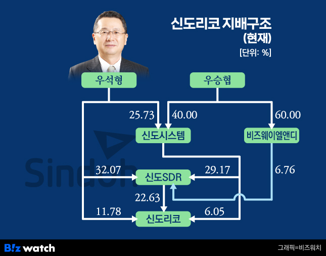 신도리코 지배구조(현재