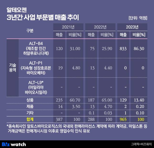 알테오젠의 최근 3년간 사업 부문별 매출 추이. /그래픽=비즈워치