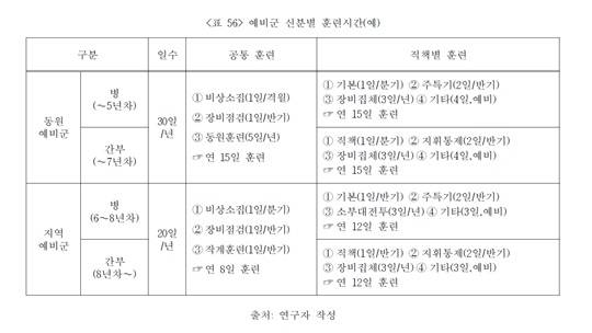 (사진- '미래 예비군 훈련체계 연구' 연구용역이 제언한 개편 방안 (출처 - 한국위기관리연구소))