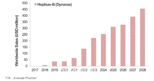 다이나박스의 B형간염 예방백신 ‘헤프리사브-B’ 연 매출 추이 (자료=이밸류에이트파마)