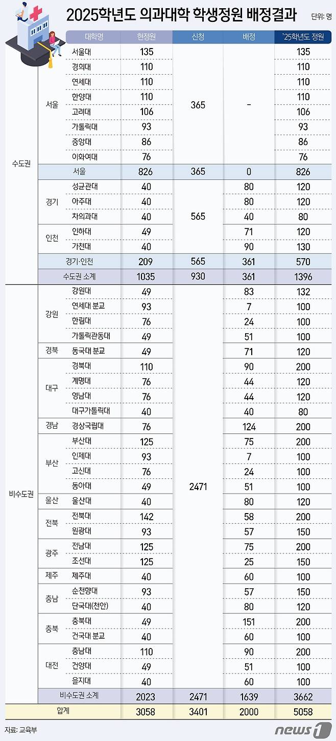 정부가 20일 지역 필수 의료를 강화하겠다는 방침에 따라 늘어나는 의과대학 정원 2000명 가운데 82%에 해당하는 1639명을 비수도권 대학에, 18%인 361명을 경인 지역에 배정했다. ⓒ News1 양혜림 디자이너