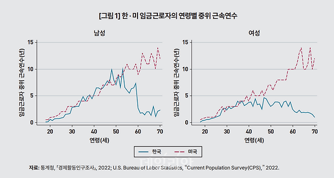 한국과 미국 임금근로자의 연령별 중위 근속연수 ⓒ한국개발연구원(KDI)