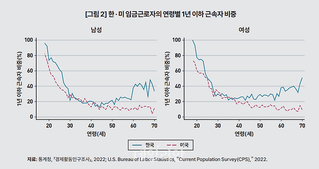 한국과 미국 임금근로자의 연령별 1년 이하 근속자 비중 ⓒ한국개발연구원(KDI)