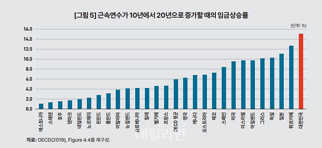 경제협력개발기구(OECD) 국가 중 근속연수가 10년에서 20년으로 증가할 때의 임금상승률(2019년 기준) ⓒ한국개발연구원(KDI)