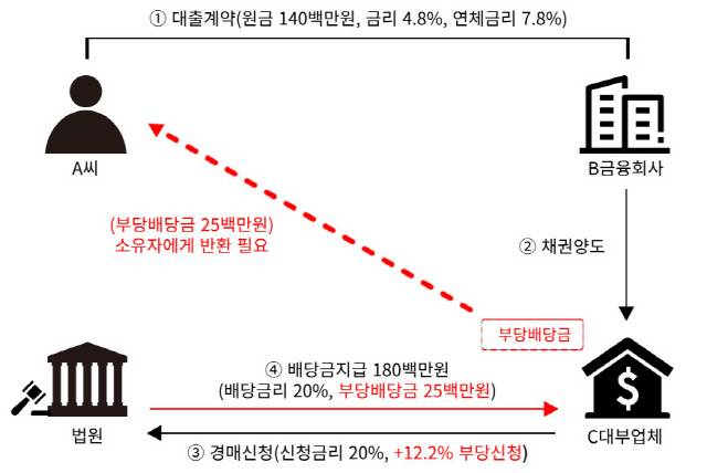 <금융감독원 제공>