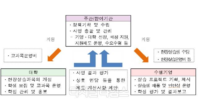 ict인턴십 운영체계. 과기정통부 제공