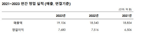 크래프톤의 연간 매출 추이 <자료:크래프톤>