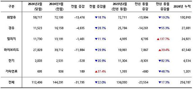 2024년 2월, 사용 연료별 신차 등록 대수 / 출처=카이즈유데이터연구소