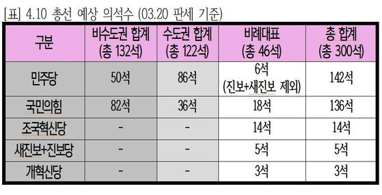 최병천 신성장경제연구소장이 올린 총선 예상 의석수 표. 사진 페이스북