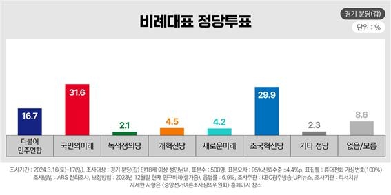 ▲비례대표 정당투표 (%) - 경기 분당(갑)