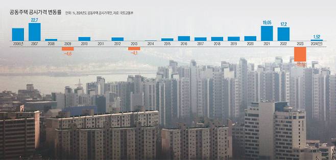 서울 부동산 운명은? 국토교통부가 공개한 올해 아파트를 비롯한 전국 공동주택 공시가격이 지난해 대비 1.52% 올랐다. 19일 서울 남산에서 내려다본 시내가 아파트 단지로 빼곡하다. 조태형 기자