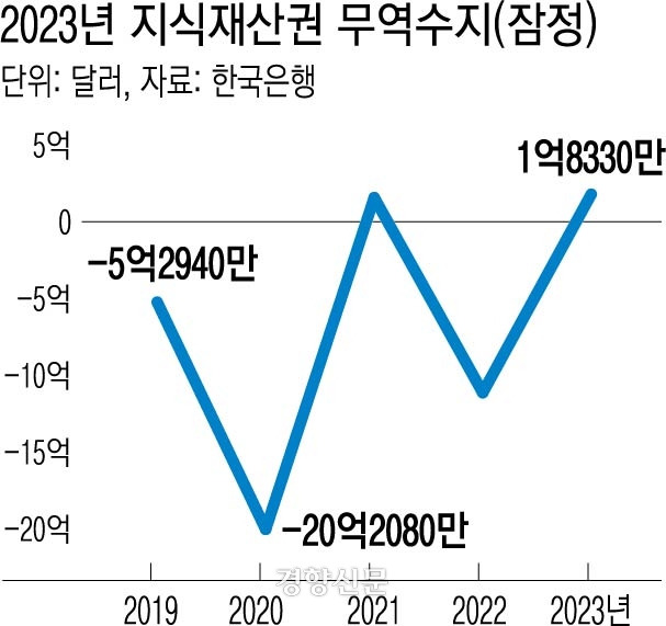 지식재산권 무역수지