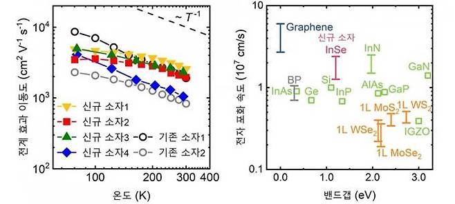 기존 소자와 비교한 신규 소자의 우수한 전자이동도 및 전자 포화속도 특성. KAIST