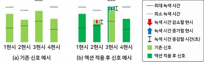 도시교통 브레인이 강화학습으로 개선한 결과. ETRI