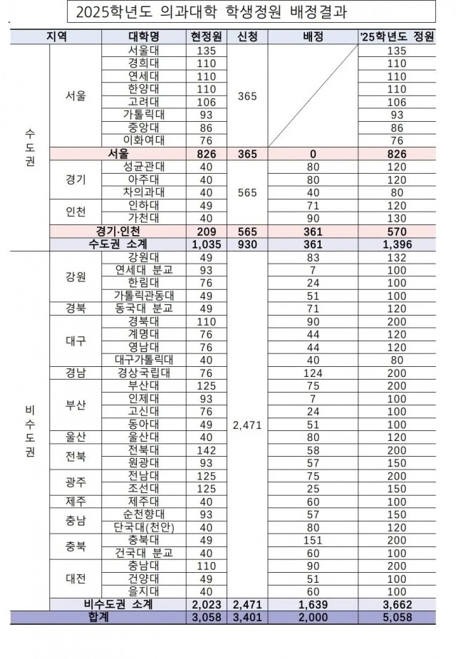 2025학년도 의과대학 학생정원 배정결과. 교육부 제공