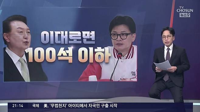 ▲TV조선이 19일 뉴스에서 이대로면 100석 이하라고 지적하고 있다. 사진=TV조선 영상 갈무리