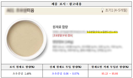 표시·광고 함량보다 최대 95.7% 적은 이유식을 판매하다 적발된 업체의 제품