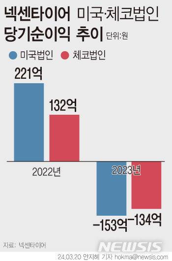 [서울=뉴시스] 넥센타이어 미국‧체코법인이 지난해 당기순손실을 봤다. (그래픽=안지혜 기자) hokma@newsis.com