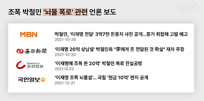 2021년 말 조직폭력배 박철민이 '이재명 측에 뇌물을 줬다'고 주장한 뒤 이를 다룬 언론 기사가 쏟아졌다.