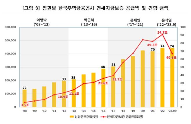 경제정의실천시민연합이 최근 15년간 HF 전세자금보증 현황 분석결과, 연평균 공급액은 윤석열 정부가 47조 4천억 원(64만 건)으로 가장 높게 나타났다. 경제정의실천시민연합 제공