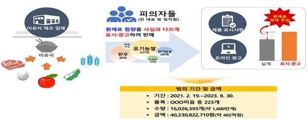 '이유식 재료 함량 허위 표시·광고' A사 혐의 모식도 [식품의약품안전처 제공. 재판매 및 DB 금지]