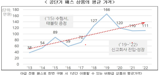 공정위는 메가스터디와 공단기의 기업결합이 진행될 경우 공무원 시험 학원 시장에서 실질적인 유력 경쟁사가 제거돼 경쟁제한 우려가 있다고 봤다. 공단기 패스 상품의 평균 가격 추이 /공정위