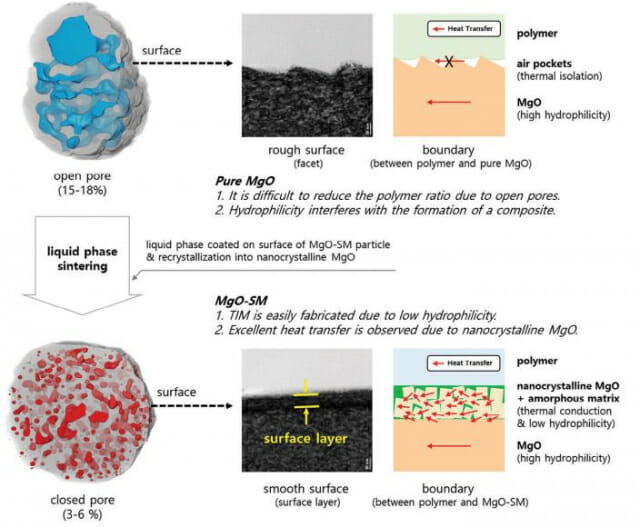 표면에 얇은 나노결정질 복합층을 가지는 산화 마그네슘이 만들어진 과정을 보여준다.