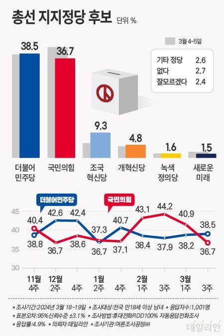 데일리안이 여론조사 전문기관 여론조사공정㈜에 의뢰해 지난 18~19일 남녀 유권자 1001명을 대상으로 지역구 투표를 전제로 '총선 지지 정당 후보'를 물은 결과 ⓒ데일리안 박진희 그래픽디자이너