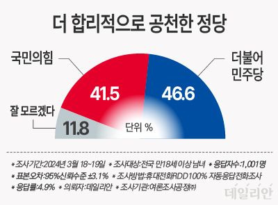 데일리안이 여론조사공정㈜에 의뢰해 지난 18~19일 이틀 간 전국 남녀 유권자 1001명을 대상으로 '이번 총선 공천 과정을 볼 때, 두 정당 중 어느 정당이 조금이라도 더 합리적으로 했다고 생각하는가'라는 질문에 응답자의 46.6%가 민주당을, 41.5%가 국민의힘이라고 답했다. 잘 모르겠다는 응답은 11.8%이었다. ⓒ데일리안 박진희 그래픽디자이너