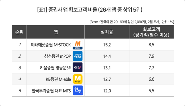 금융소비자 10명중 4명은 MTS 정기적 사용...1