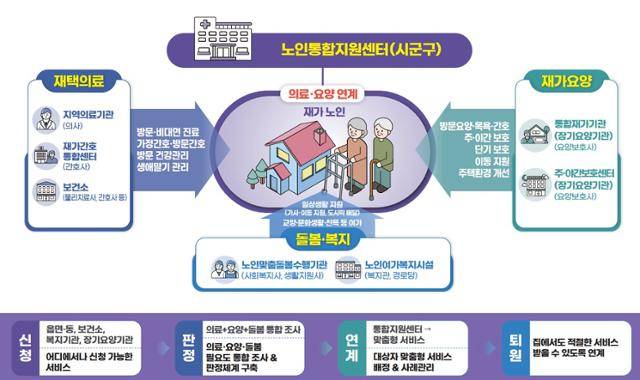 재택 의료·요양·돌봄 통합지원 서비스 개요. 보건복지부