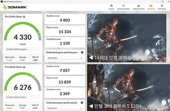 내장 그래픽 성능은 13세대 인텔 코어 i5-1340P가 4803점, 인텔 코어 울트라 5 125H가 7057점으로 큰 차이를 보였다 / 출처=IT동아