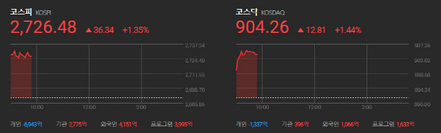 ▲ 21일 코스피는  반도체 주의 강세로  장초반 1% 넘게 급등세다.